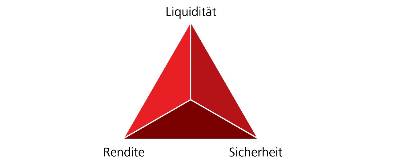 Das Magische Dreieck der Vermögensanlage