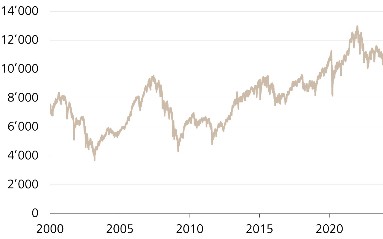 Kursentwicklung des Swiss Market Index (SMI)