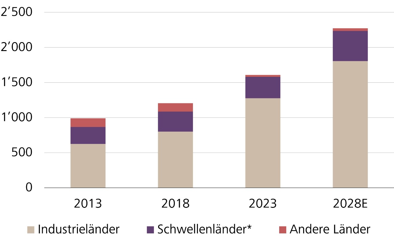 Ausgaben für Medizin nach Ländergruppen, in Mrd. US-Dollar