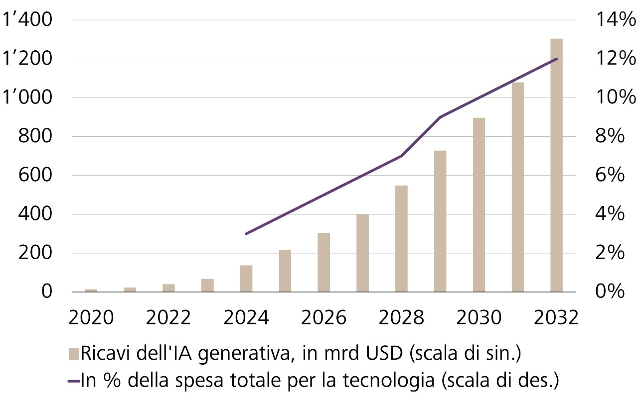 Ricavi dell'IA generativa