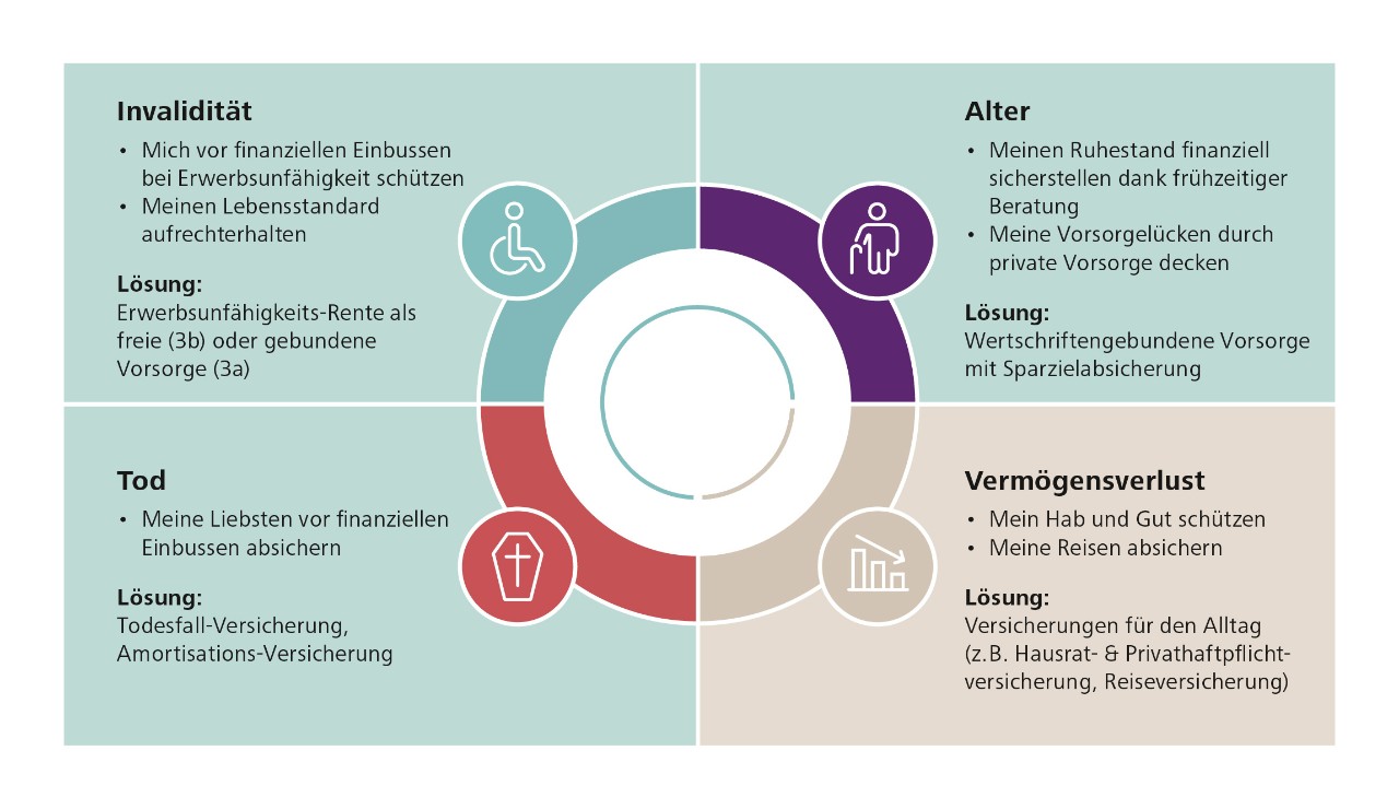 Grafik zur Vorsorge- und Absicherungsberatung