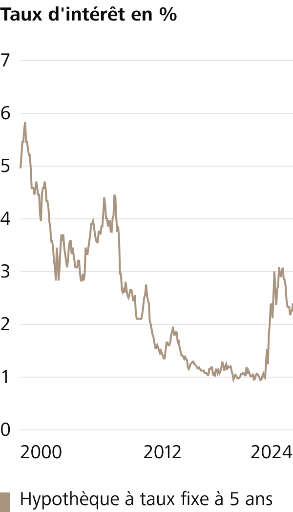 Le graphique montre l’évolution des taux d’intérêt des hypothèques à taux fixe sur 5 ans, depuis 2000. (Source: Raiffeisen Suisse)
