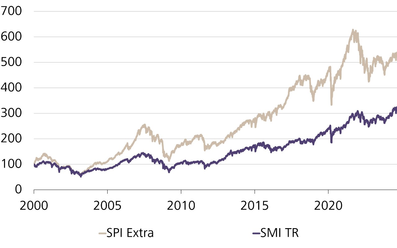 Performance des petites et moyennes capitalisations (SPI Extra) et des grandes capitalisations (SMI Total Return), indexée