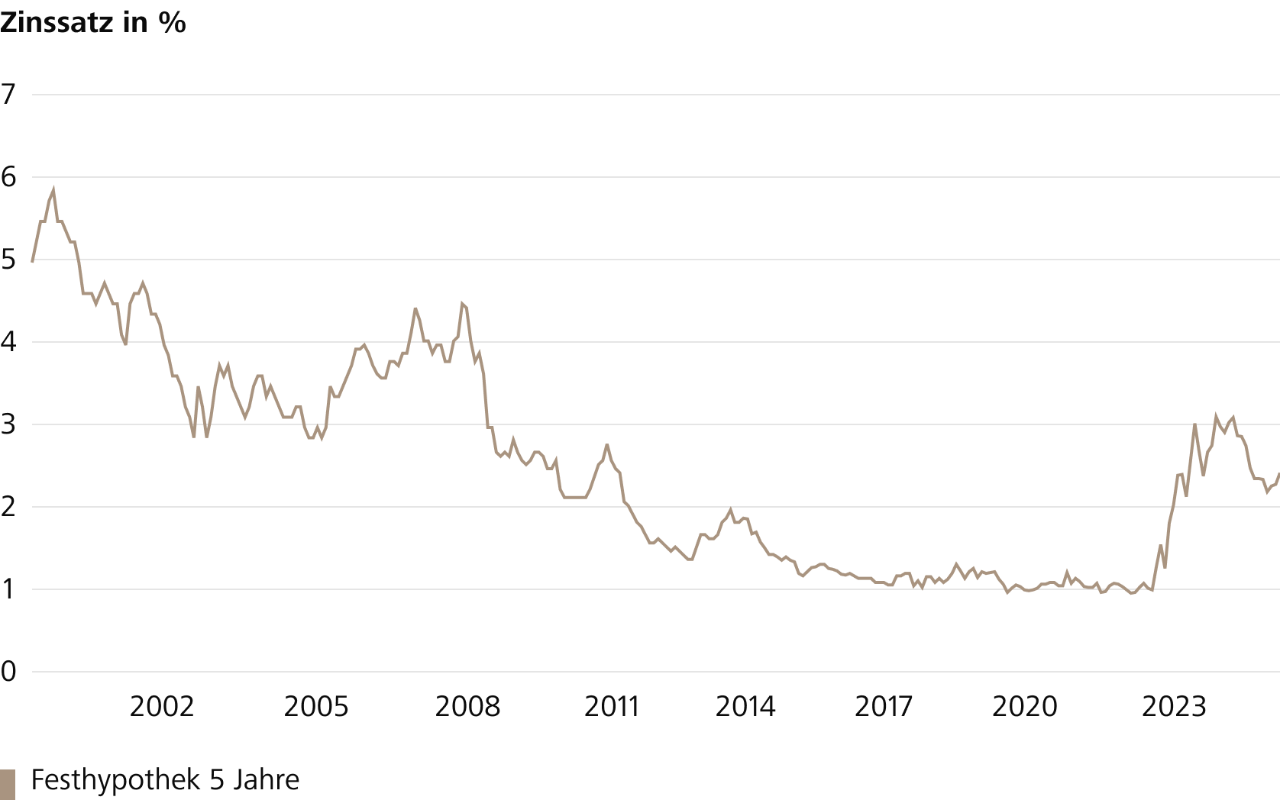 Die Grafik zeigt die Zinsentwicklung der 5-jährigen Festhypothek seit 2000. (Quelle: Raiffeisen Schweiz)