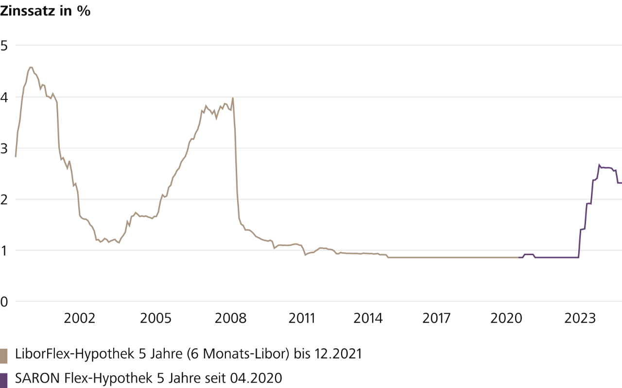 Die Grafik zeigt die Zinsentwicklung der 5-jährigen SARON-Flex Hypothek seit 2000. (Quelle: Raiffeisen Schweiz)