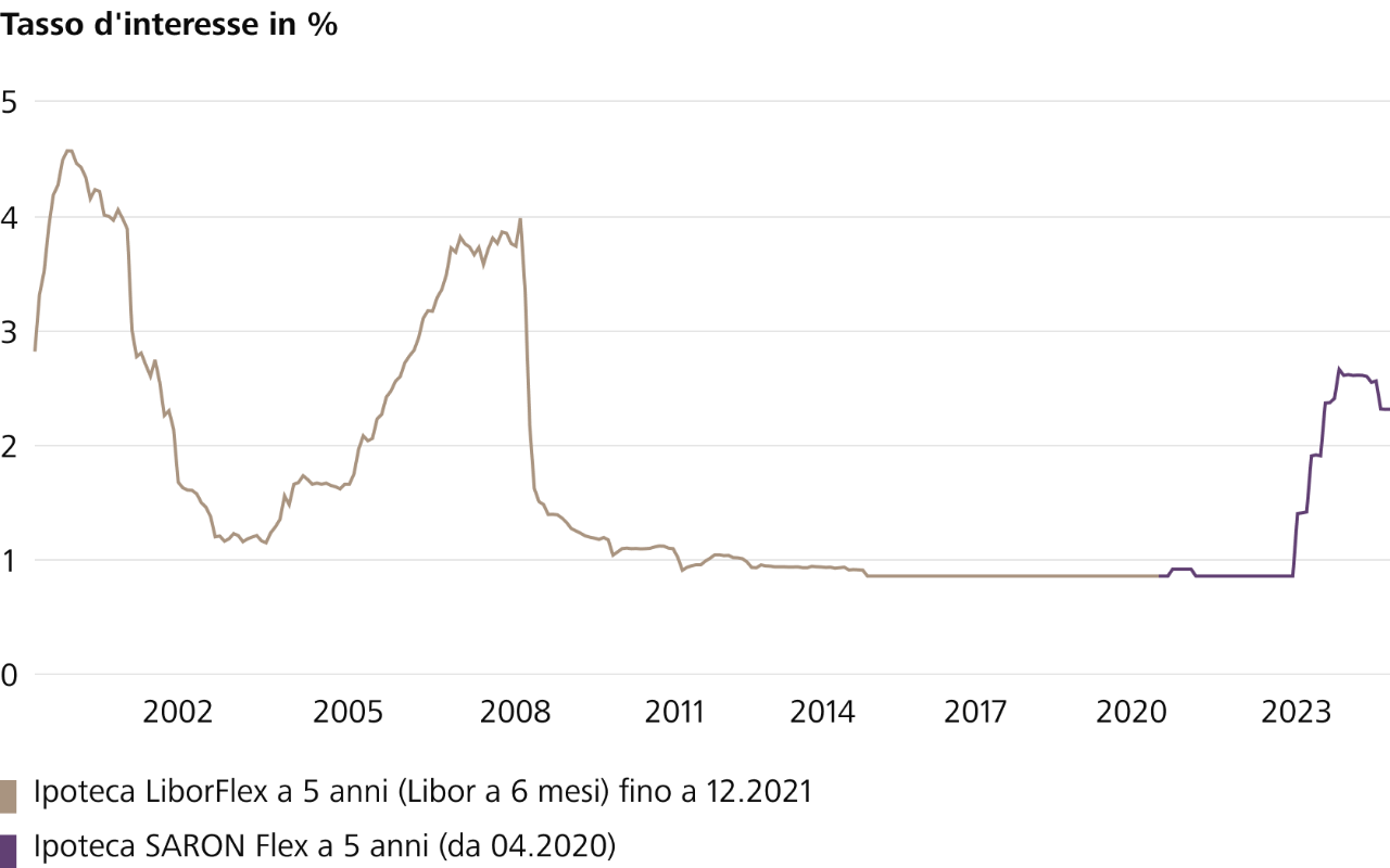 Il seguente grafico mostra l'andamento dei tassi d'interesse per l'ipoteca SARON Flex a 5 anni (disponibile da aprile 2020) e per il modello precedente, l'ipoteca LiborFlex.