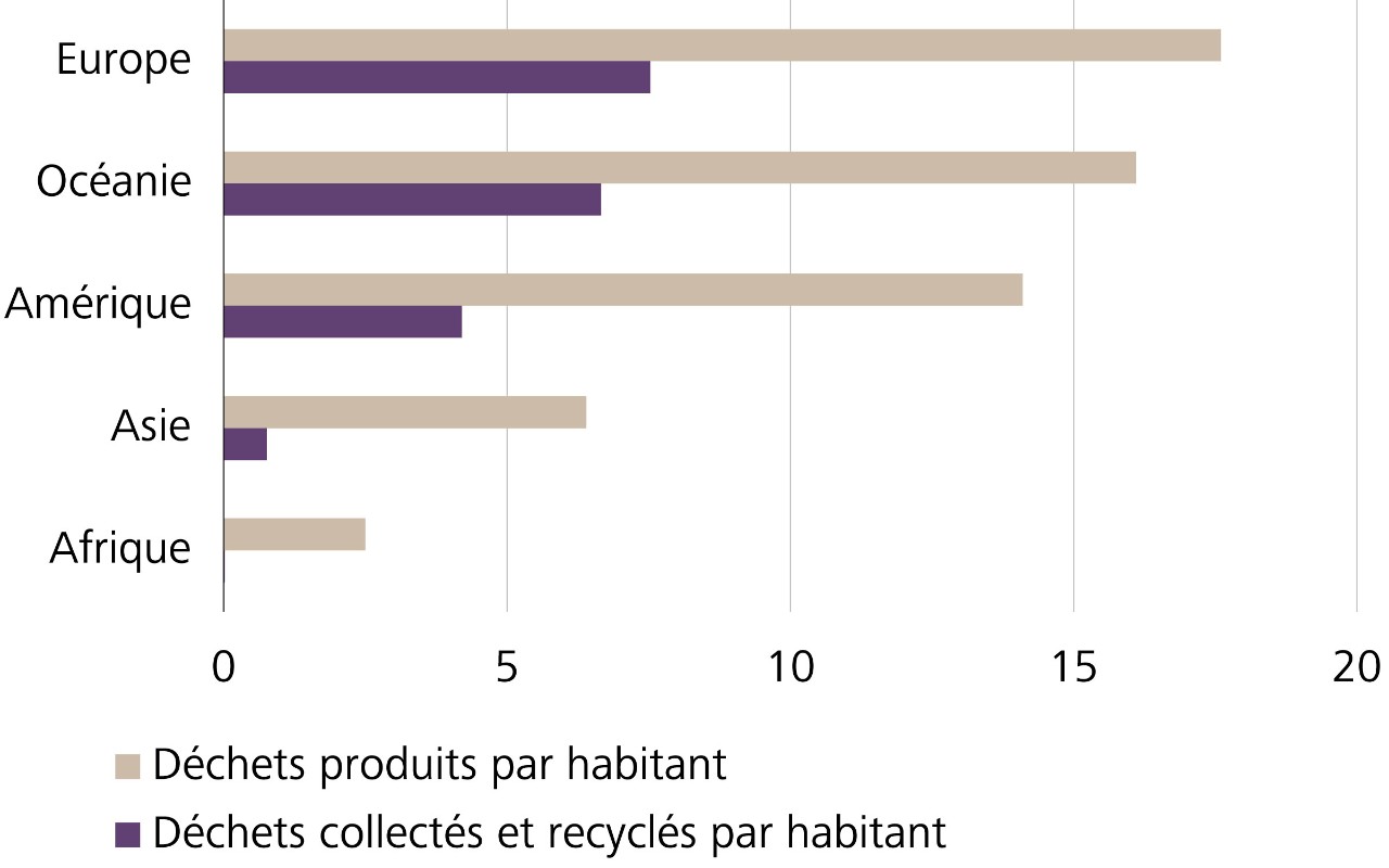 Quantité de déchets électriques et électroniques produits et collectés, en kg