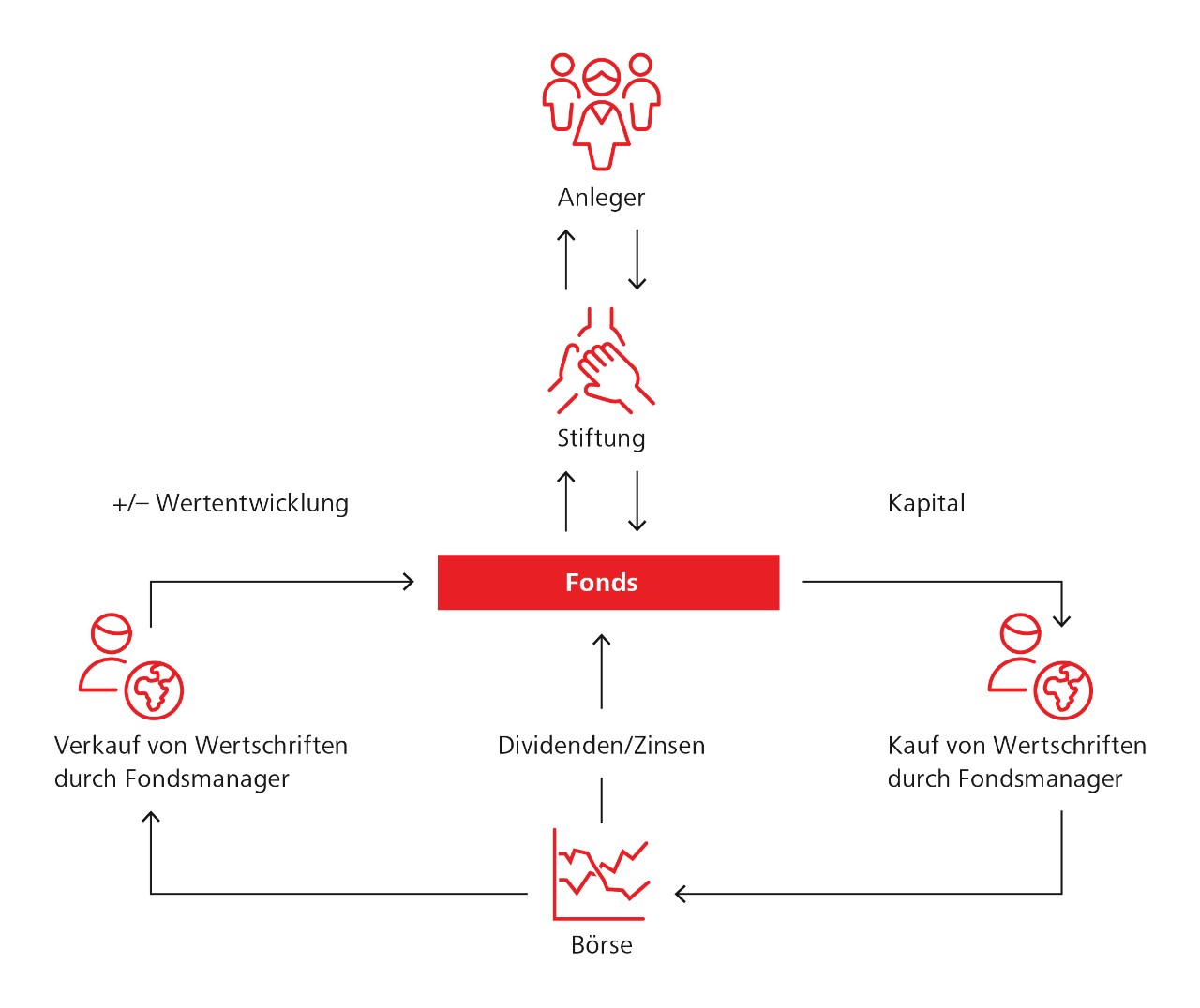 Vorsorgefonds einfach erklärt