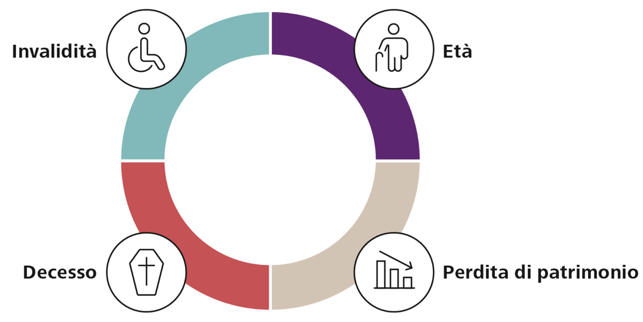 Grafico per la consulenza previdenziale e copertura dei rischi