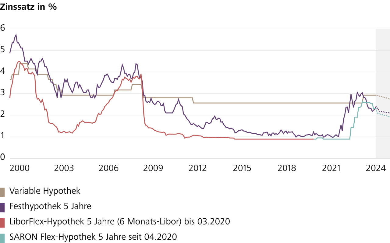 Zinsentwicklung seit 2000