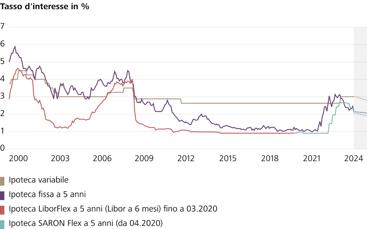 Andamento dei tassi