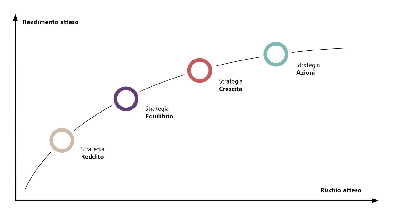 Strategie d'investimento