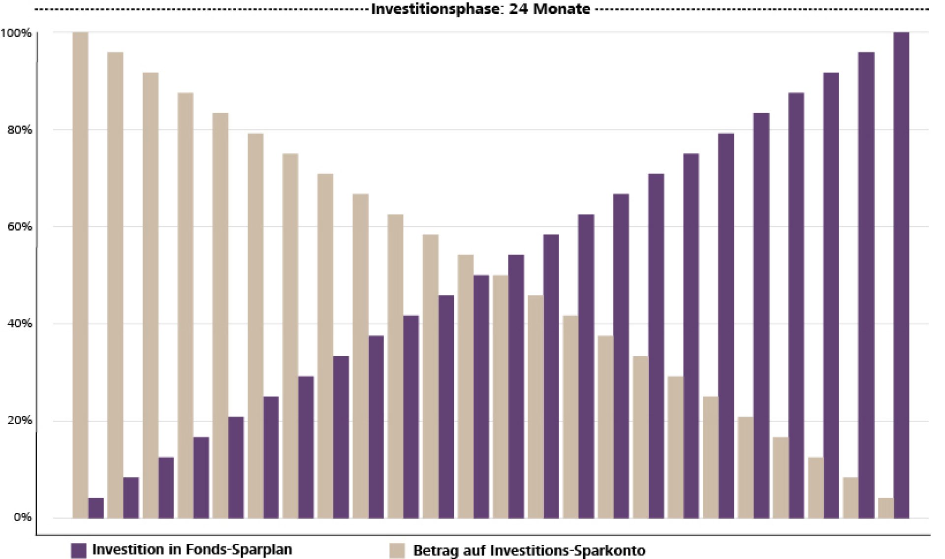 grafik_investitions-sparkonto