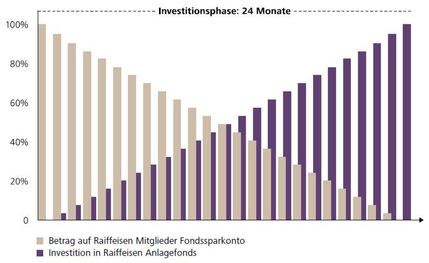 Investitionsphase