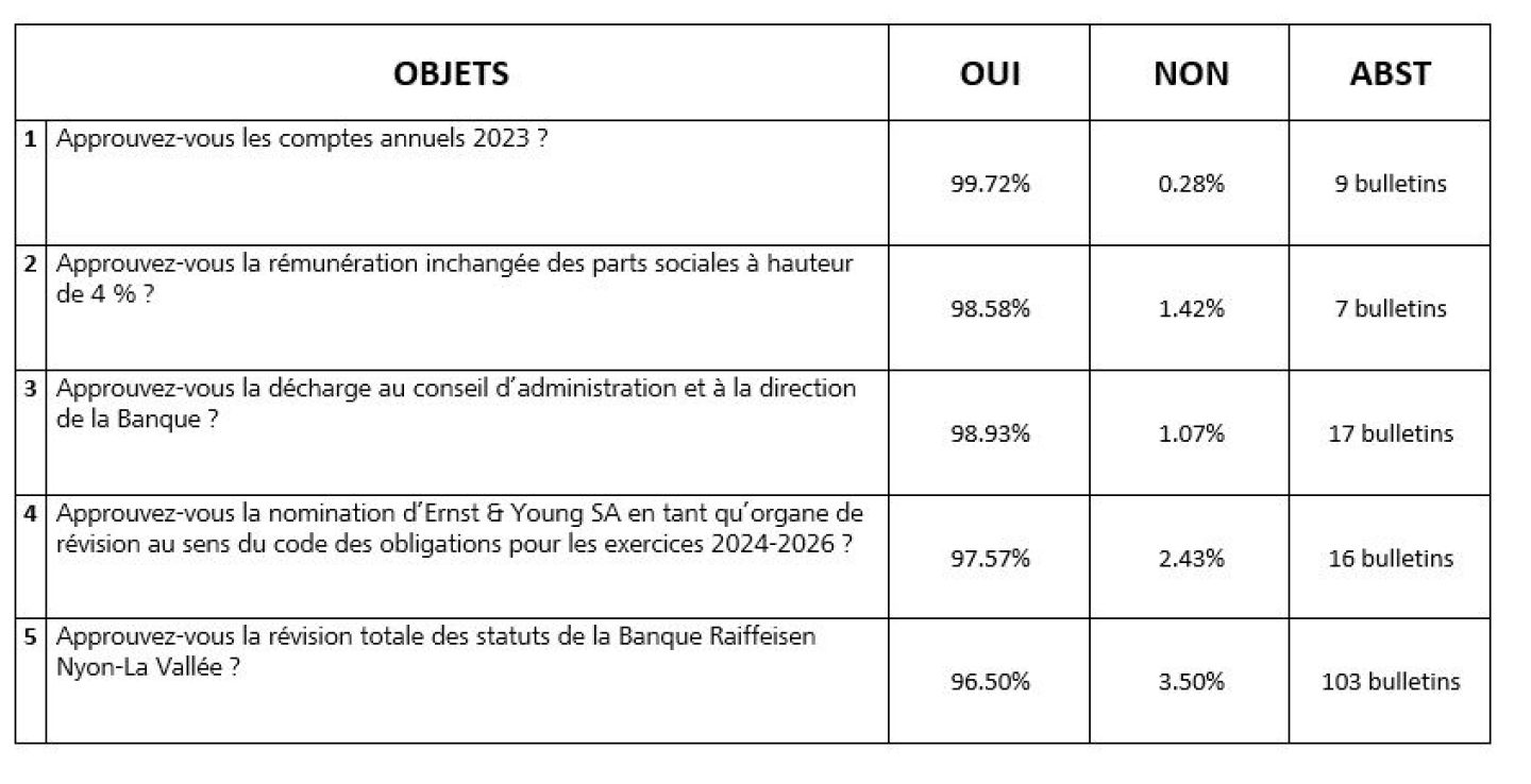 Résultats vote AG Raiffeisen Nyon-La Vallée
