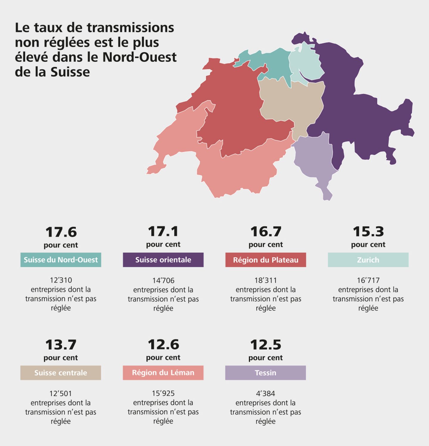 Le taux de transmissions non réglées est le plus élevé dans la Suisse du Nord-Ouest