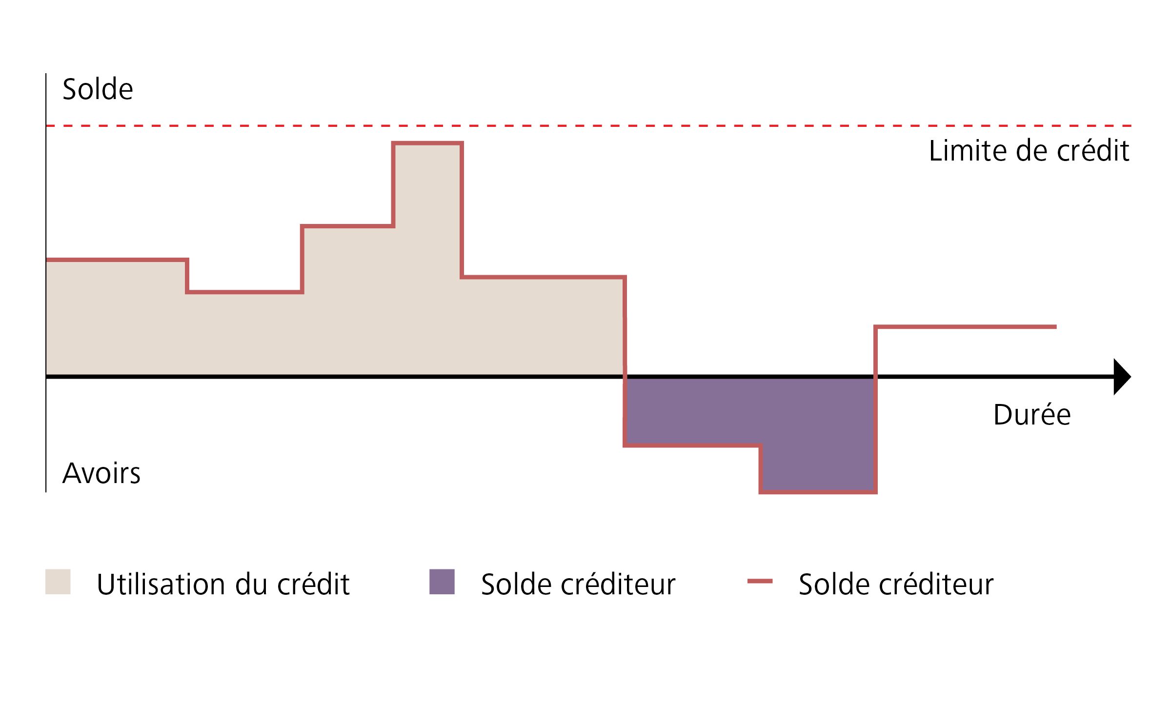 Crédit en compte courant