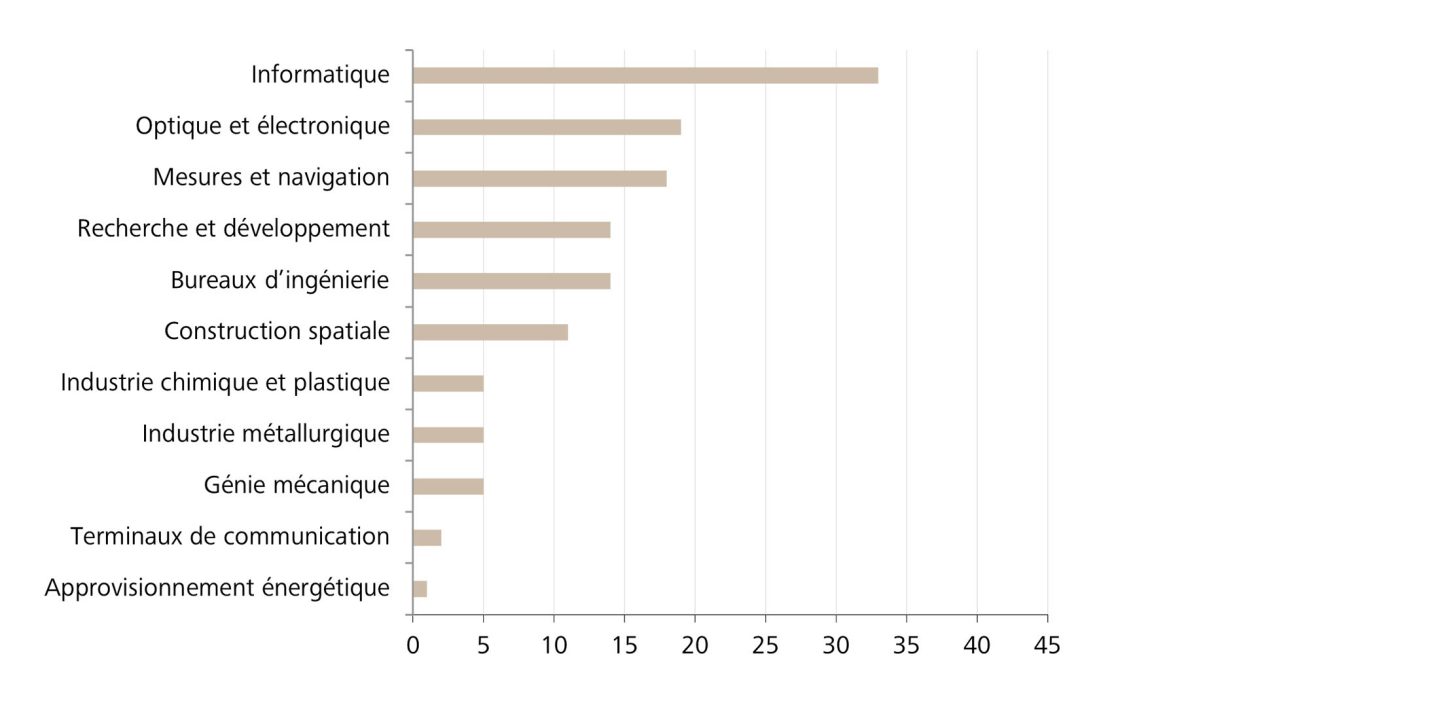 Répartition par secteur