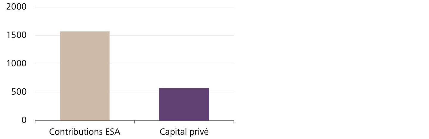 Fonds privés et publics en millions de CHF, 2016 à 2024