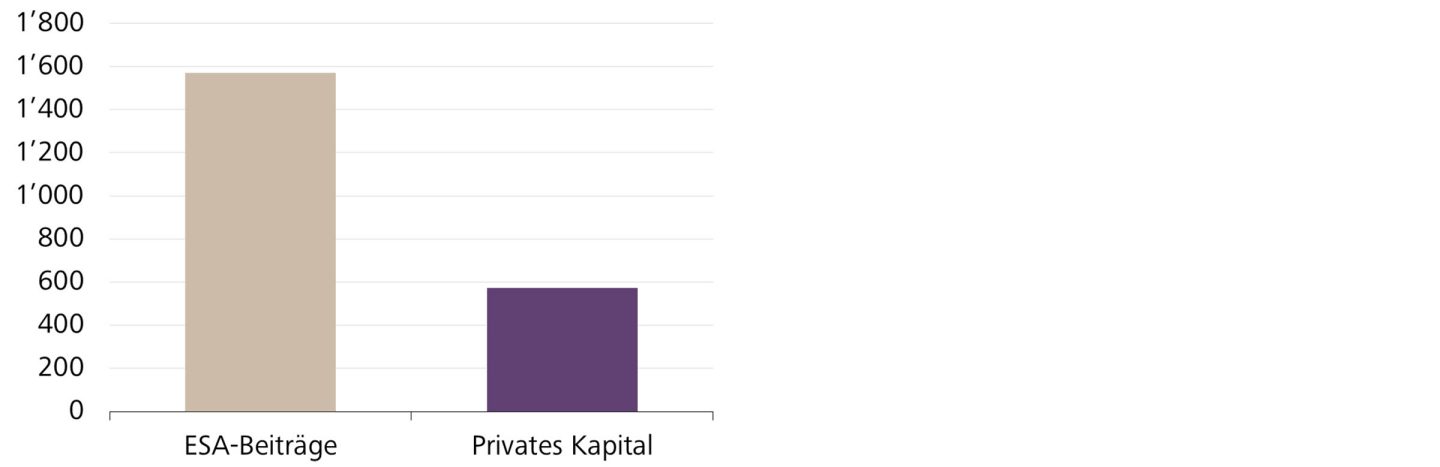 Öffentliche und private Mittel in Millionen CHF, 2016-2024