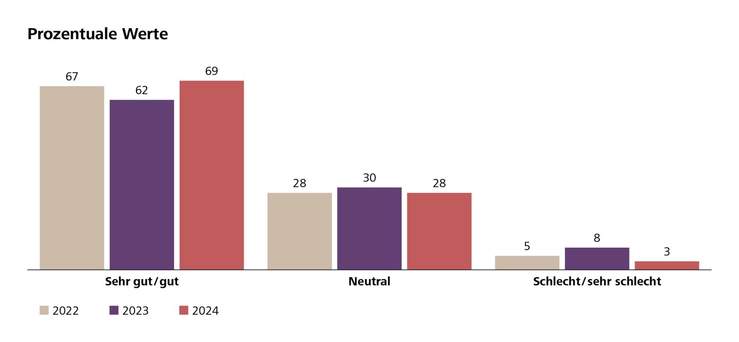 Grafik zur Beurteilung der künftigen Wirtschaftslage