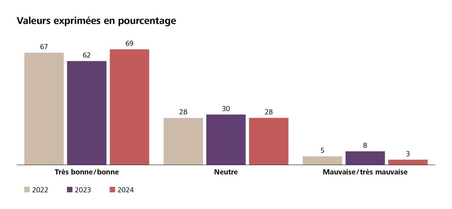 Graphique représentant l’évaluation de la future situation économique