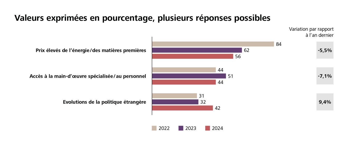 Graphique représentant les risques conjoncturels des douze prochains mois