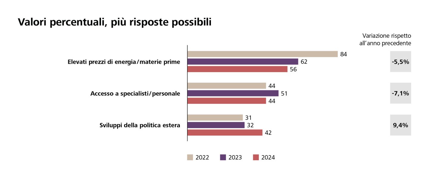 Grafico dei rischi congiunturali nei prossimi dodici mesi