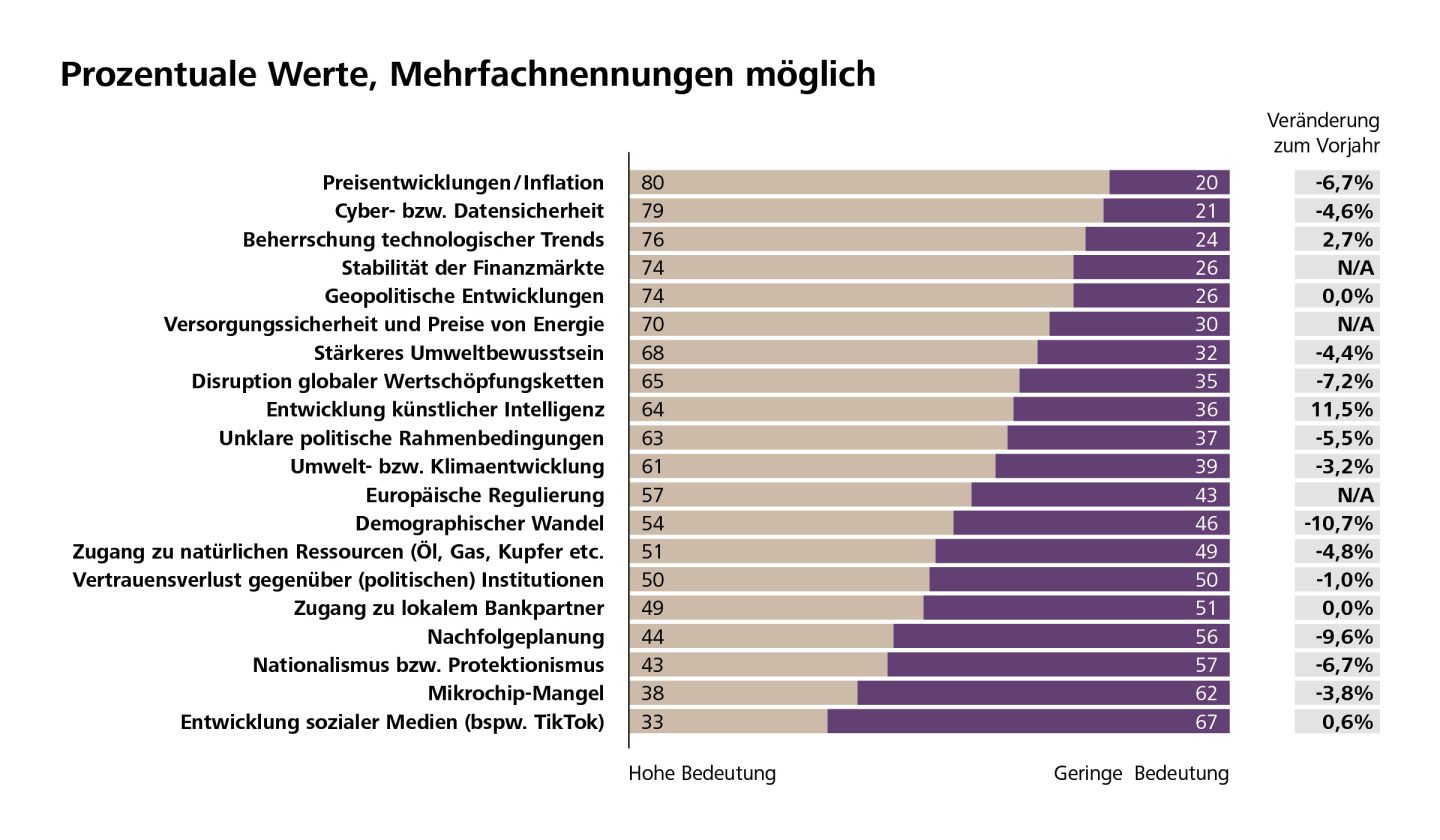 Grafik zur wirtschaftlichen Entwicklung