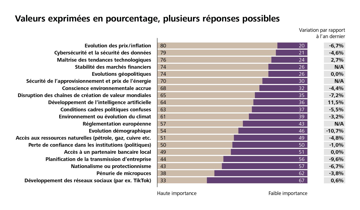 Graphique représentant l’évolution économique