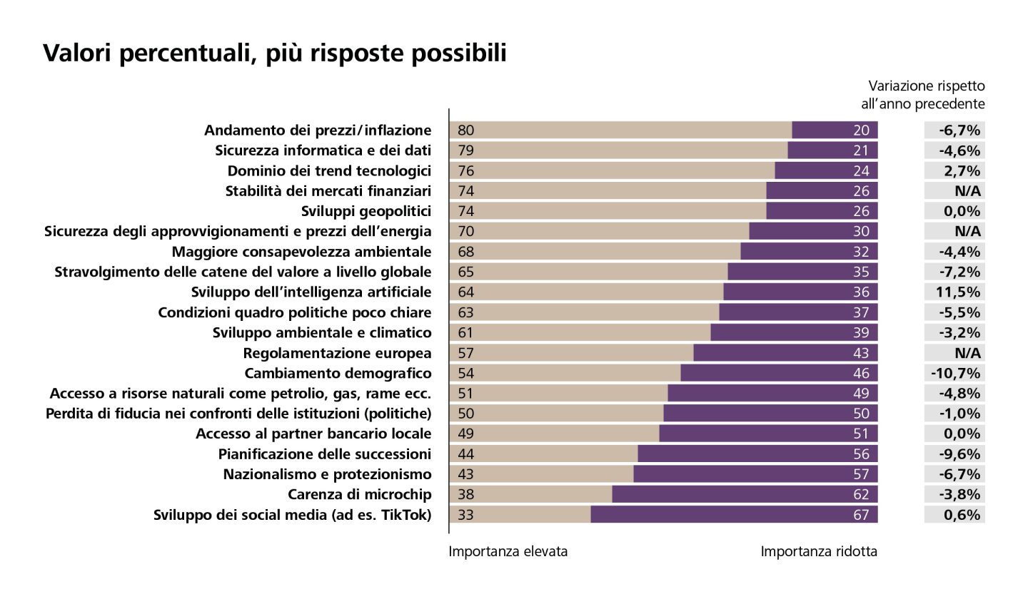 Grafico dello sviluppo economico