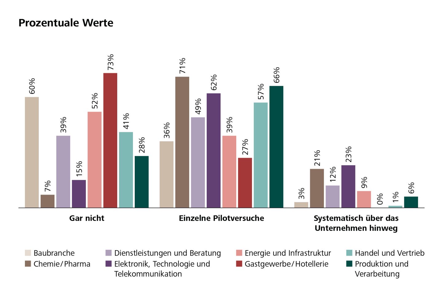 Grafik zum Einsatz von künstlicher Intelligenz