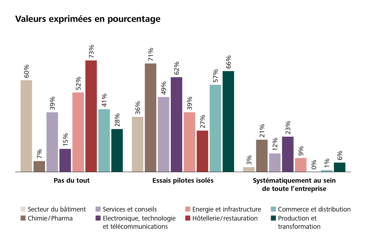 Graphique représentant l’utilisation de l’intelligence artificielle