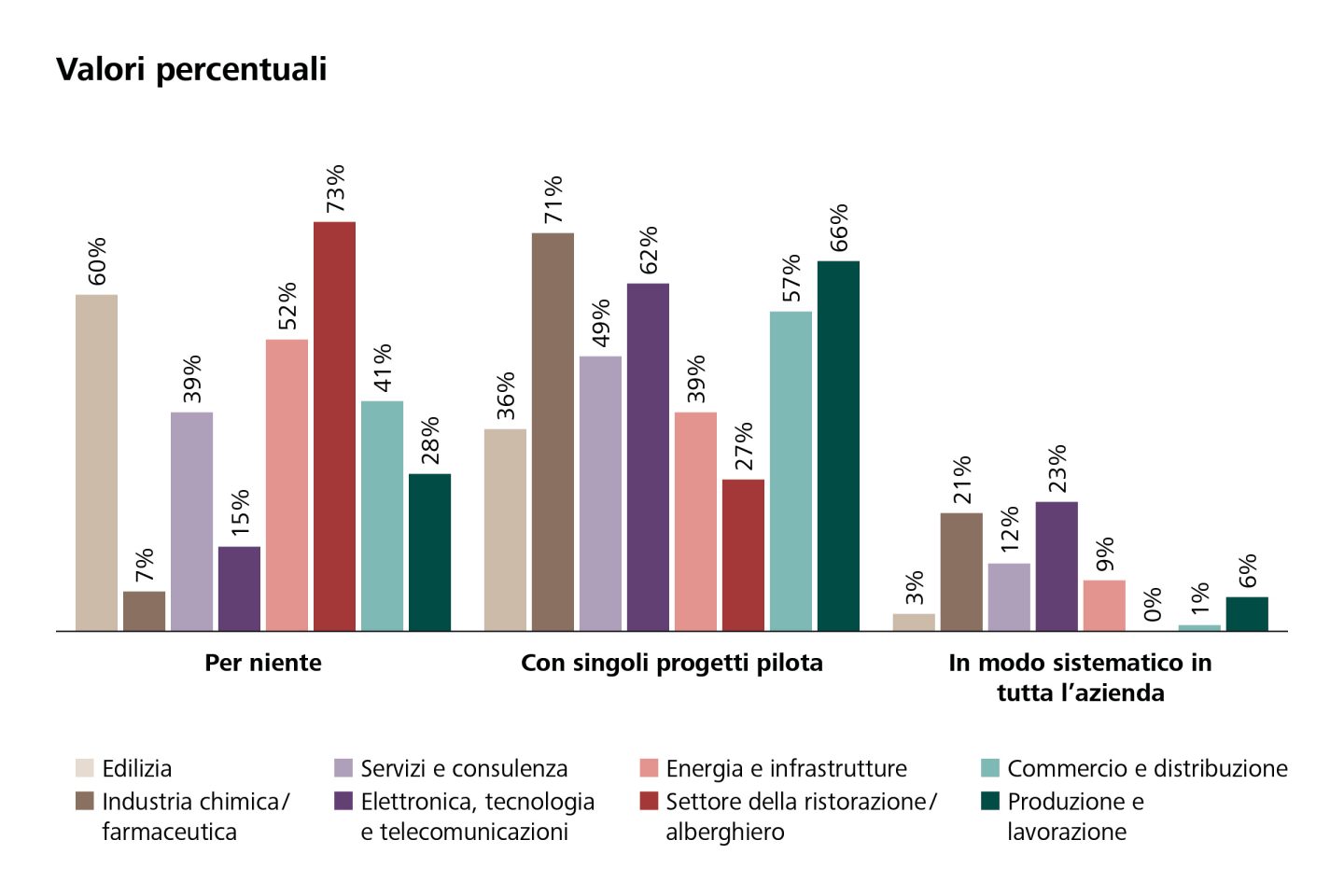 Grafico sull'impiego dell'intelligenza artificiale