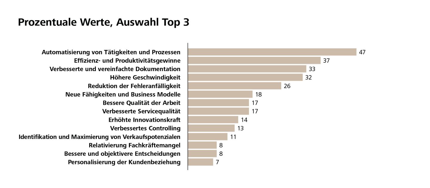 Grafik zu den Vorteilen von künstlicher Intelligenz 