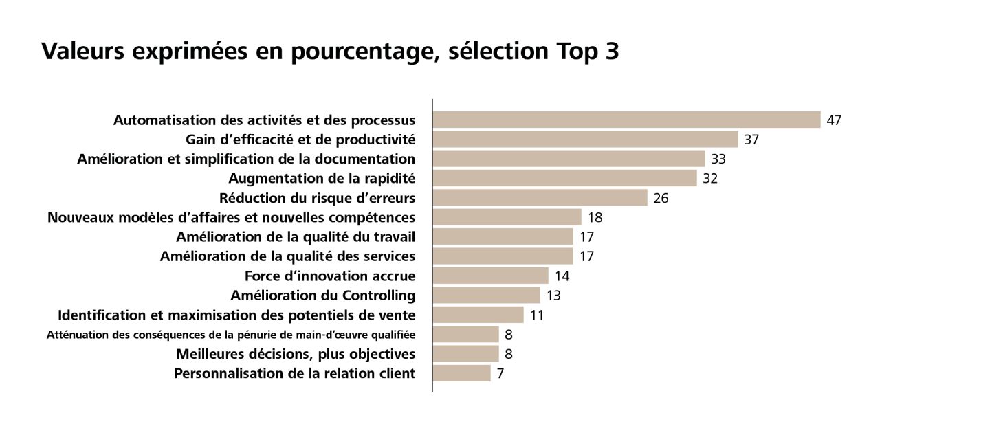 Graphique représentant les avantages de l’intelligence artificielle