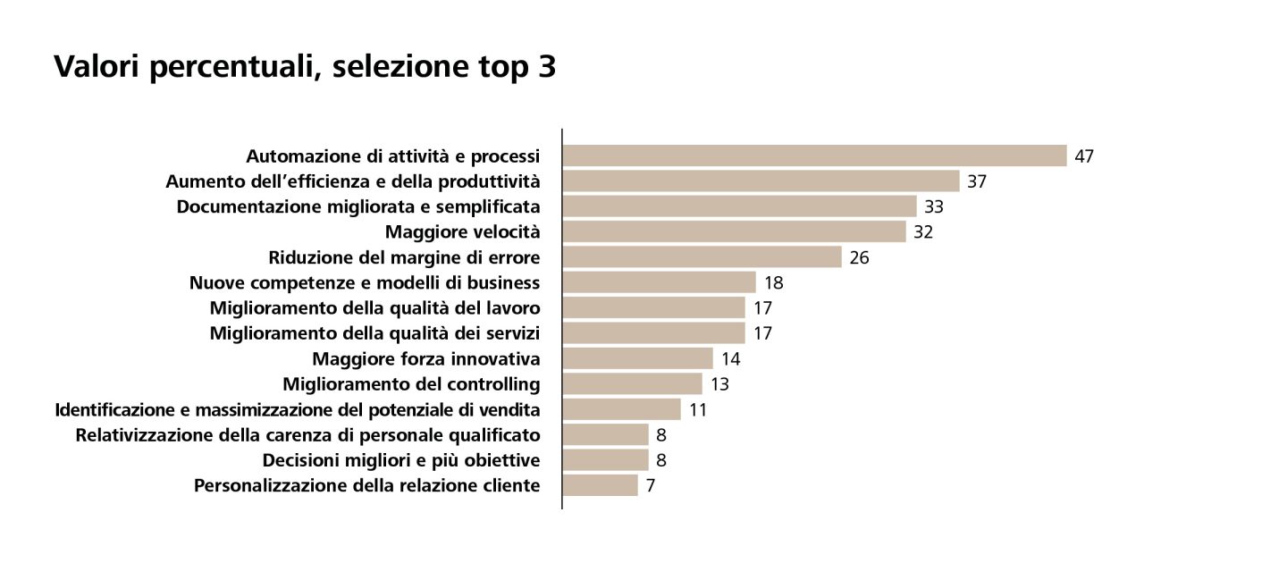 Grafico dei vantaggi dell'intelligenza artificiale