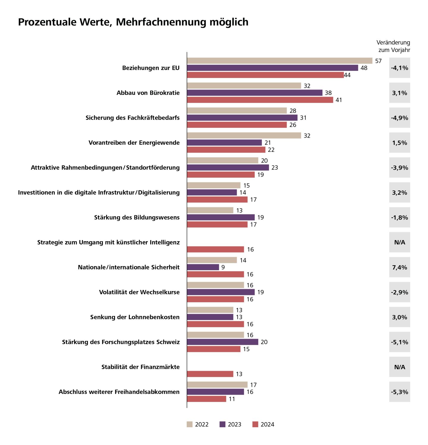 Grafik zu den wichtigsten Themen, denen sich die Politik widmen sollte