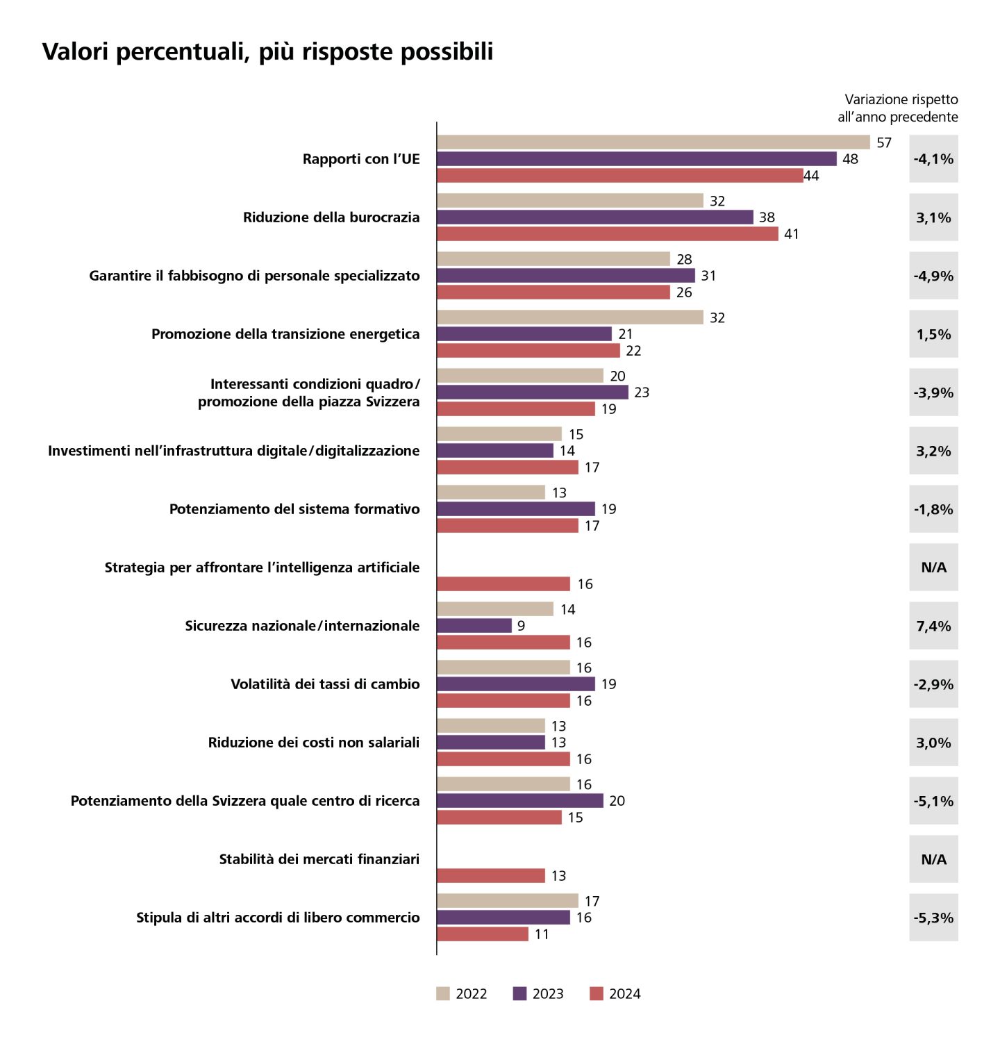 Grafico dei principali temi che la politica dovrebbe affrontare