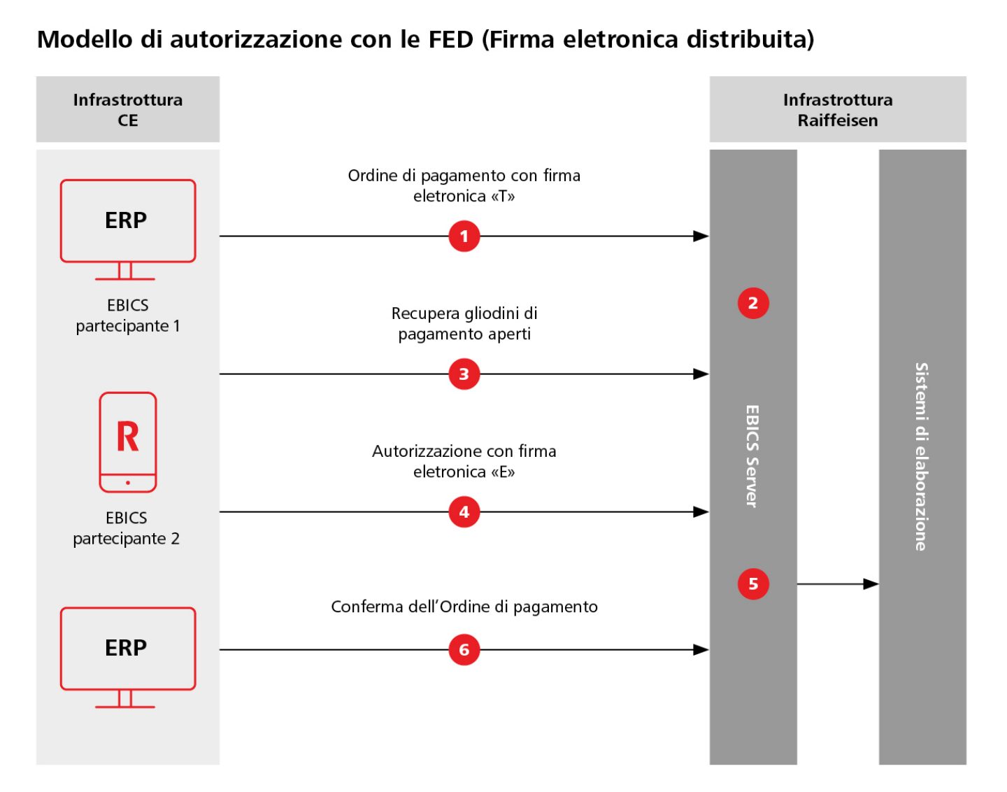 Modello di autorizzazione con le FED (Firma elettronica distribuita)