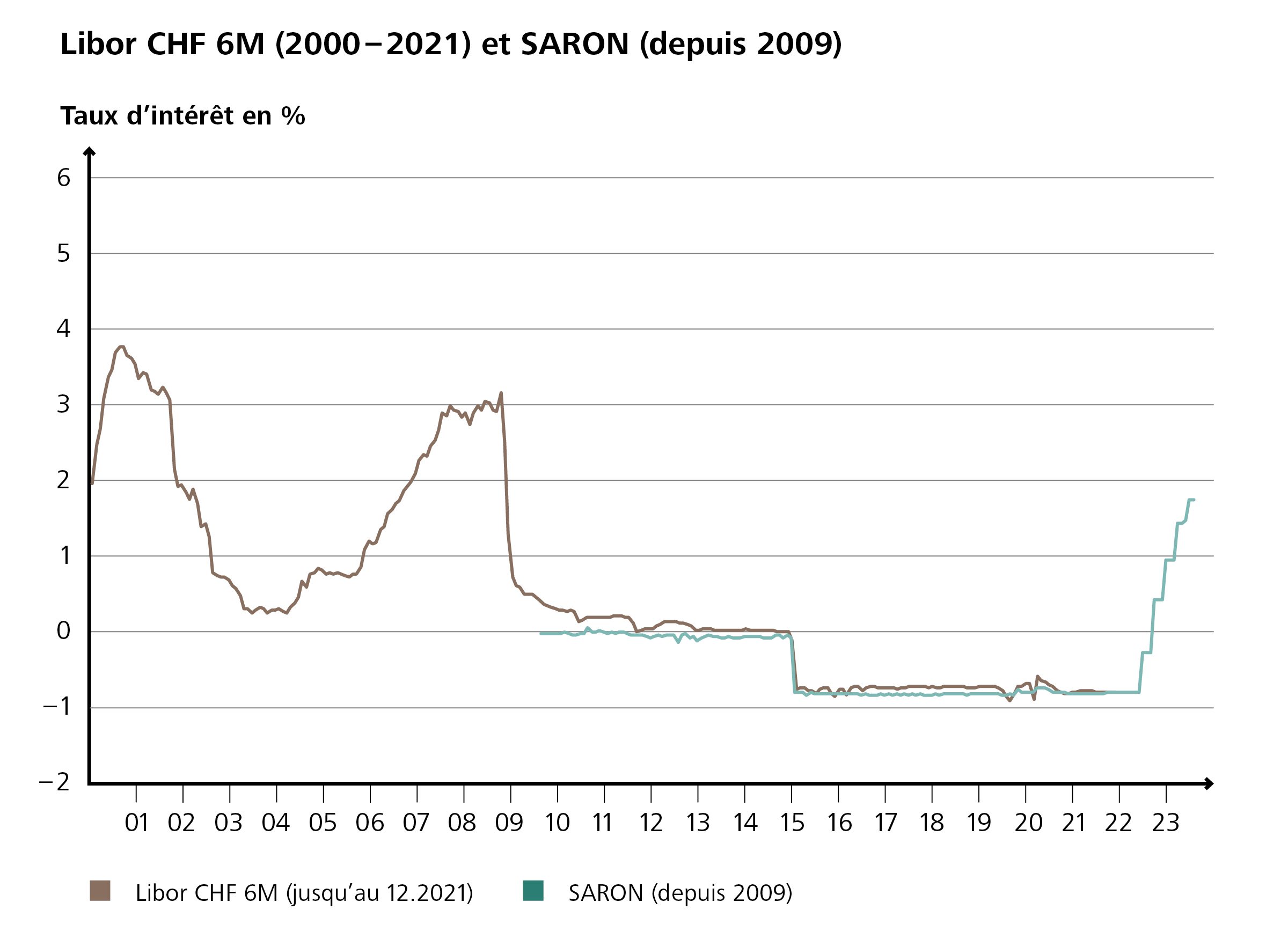 Tout sur le SARON