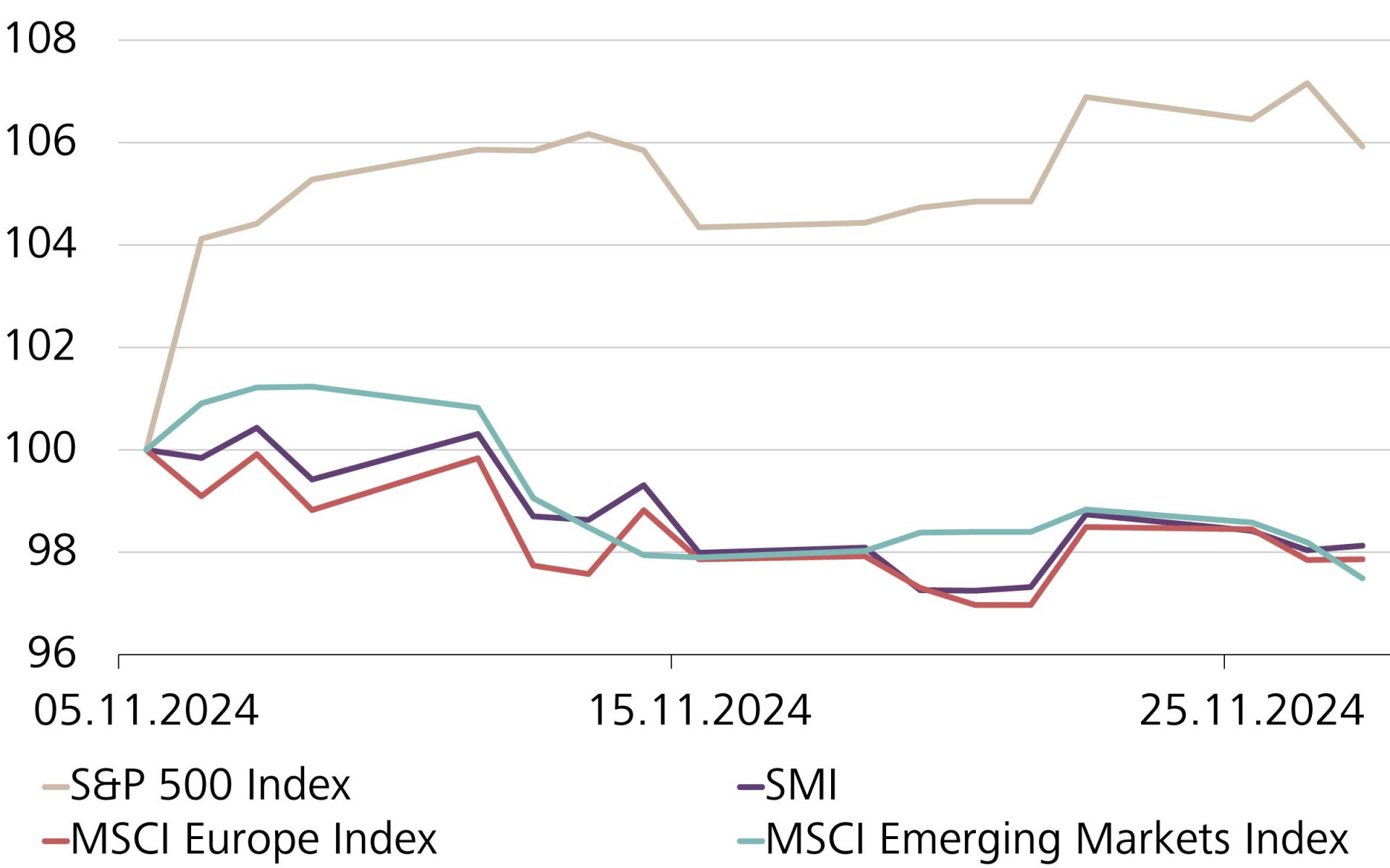 Entwicklung des S&P 500 Index, des SMI, des MSCI Europe Index und des MSCI Emerging Market Index seit der US-Wahl, in CHF und indexiert