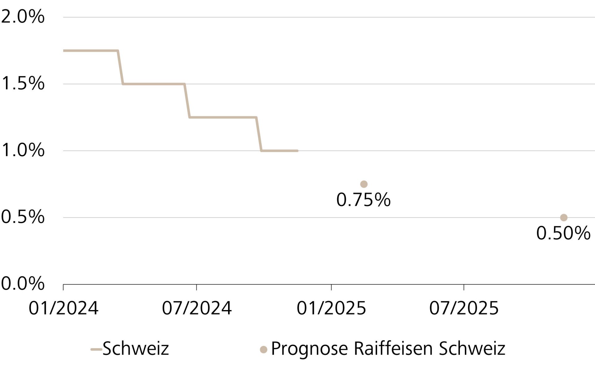 Entwicklung des Schweizer Leitzinses, mit Raiffeisen Prognosen