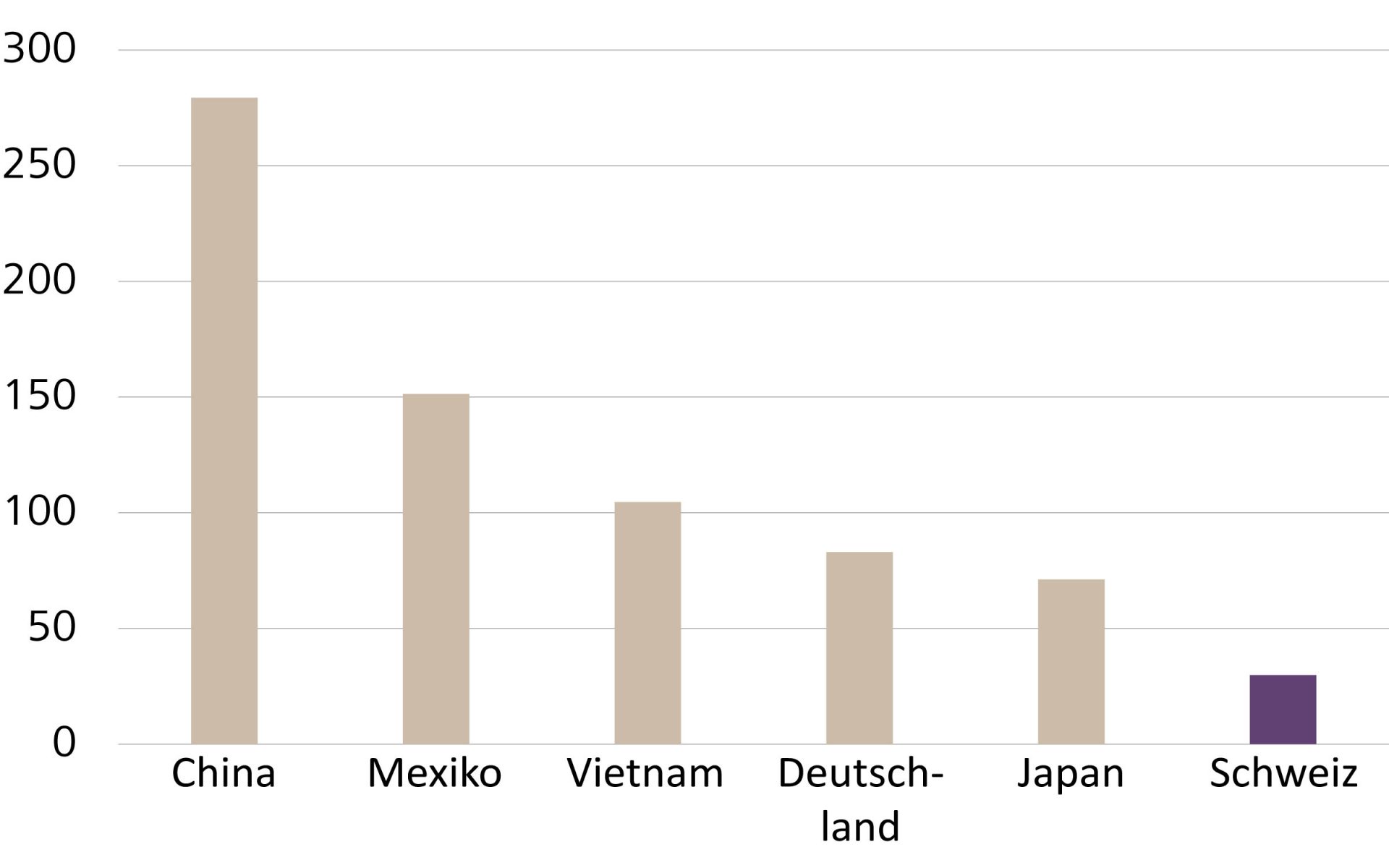 Handelsüberschüsse mit den USA, in Milliarden USD