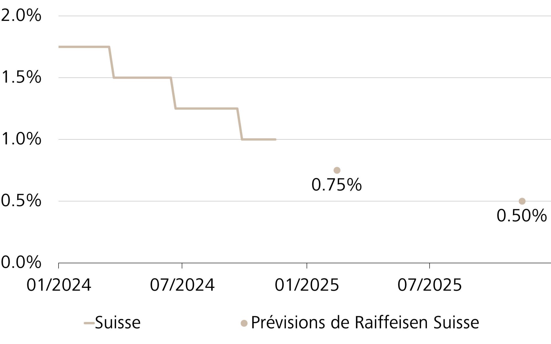 Evolution du taux directeur suisse, avec les prévisions de Raiffeisen