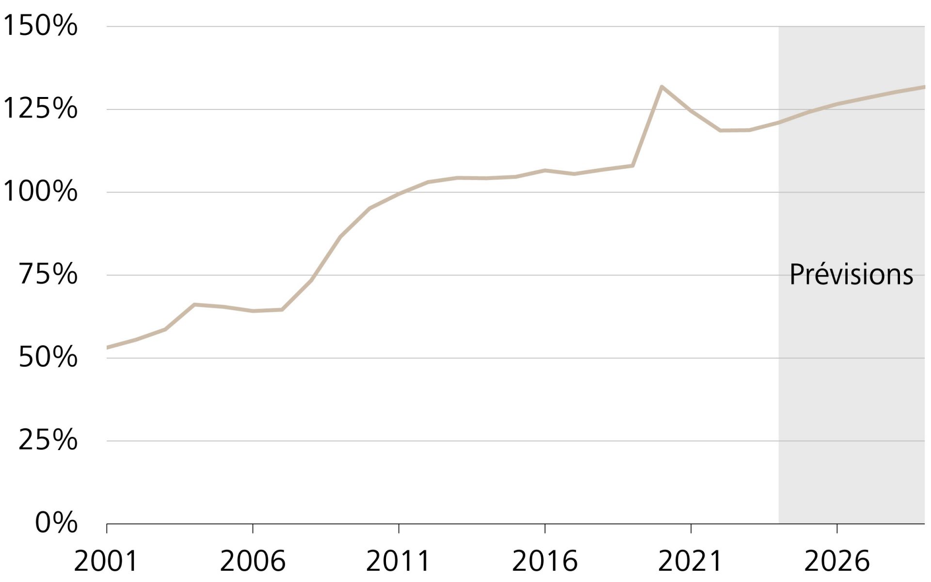 Evolution de la dette publique par rapport au PIB