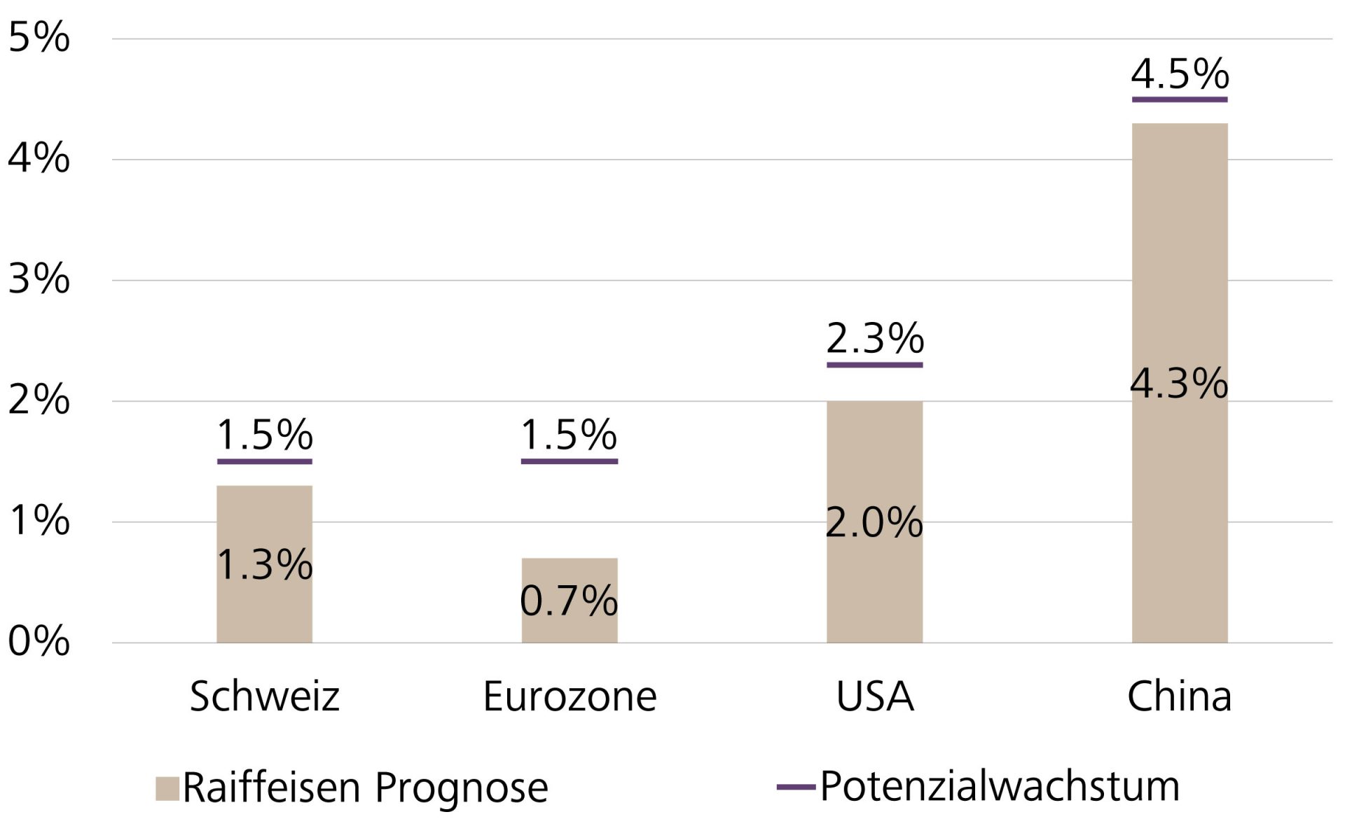 BIP-Wachstumsprognosen für 2025 von Raiffeisen Schweiz und längerfristiges Potenzialwachstum