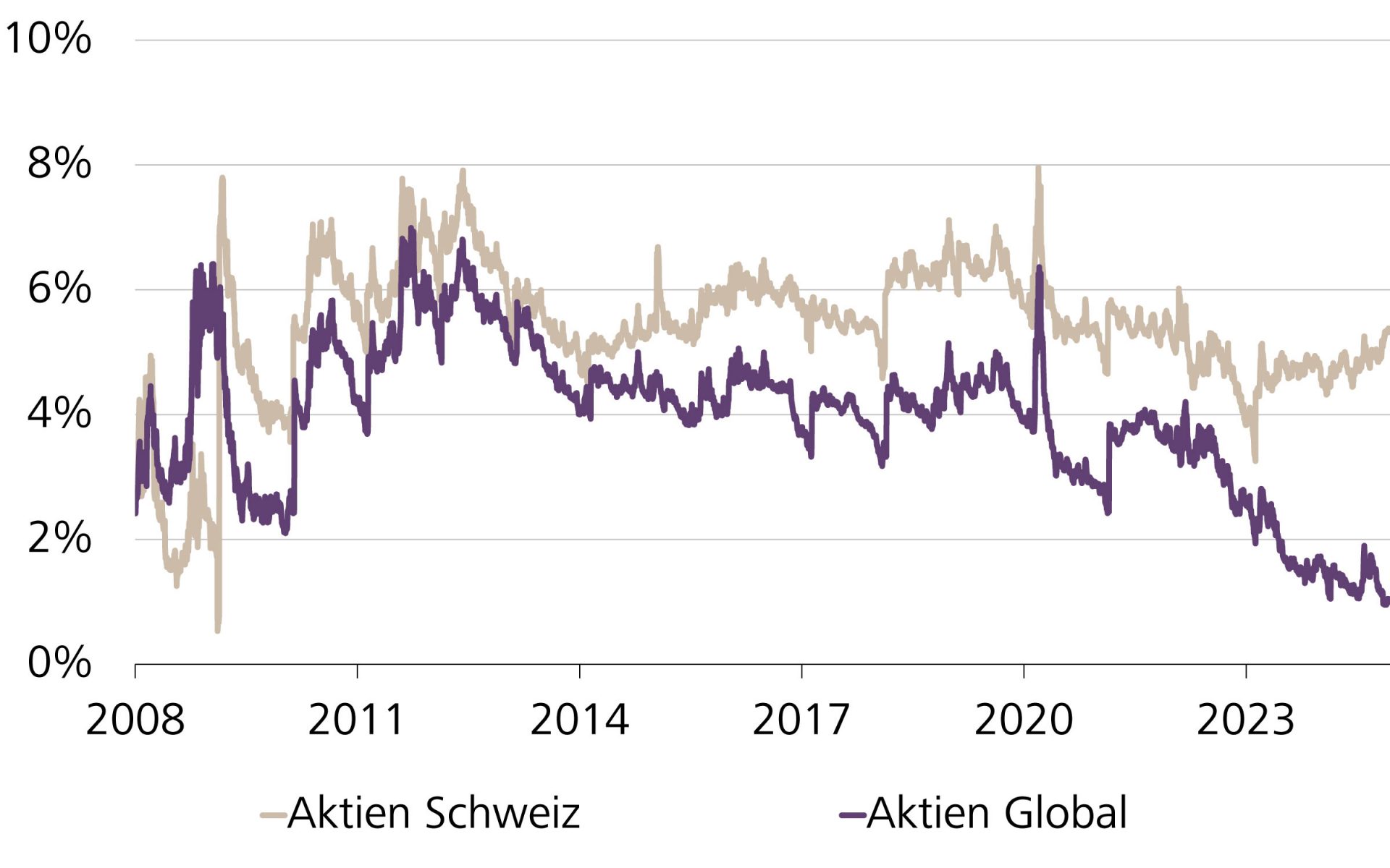 Entwicklung der Risikoprämien von Schweizer und globalen Aktien