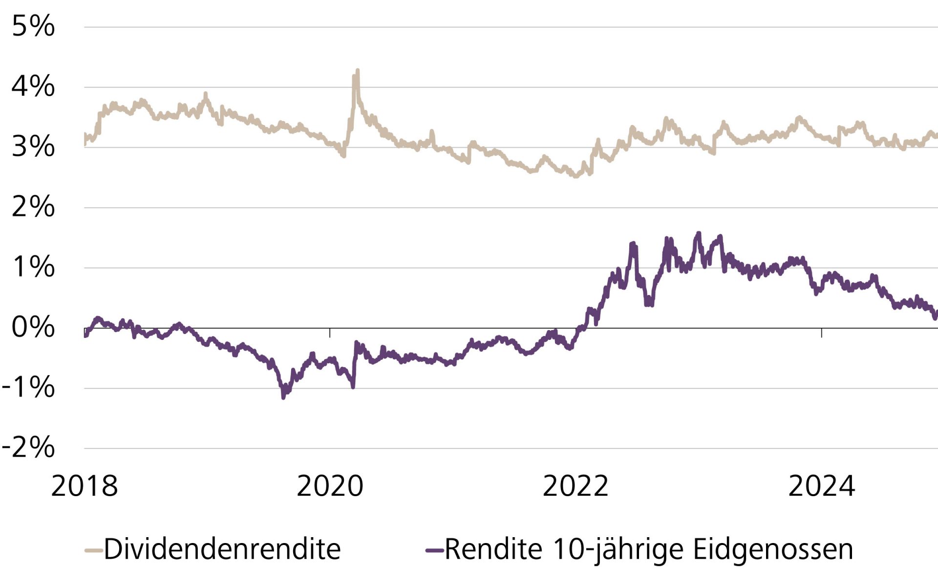 Entwicklung der Dividendenrendite des Swiss Market Index (SMI) und der Rendite 10-jähriger Eidgenossen