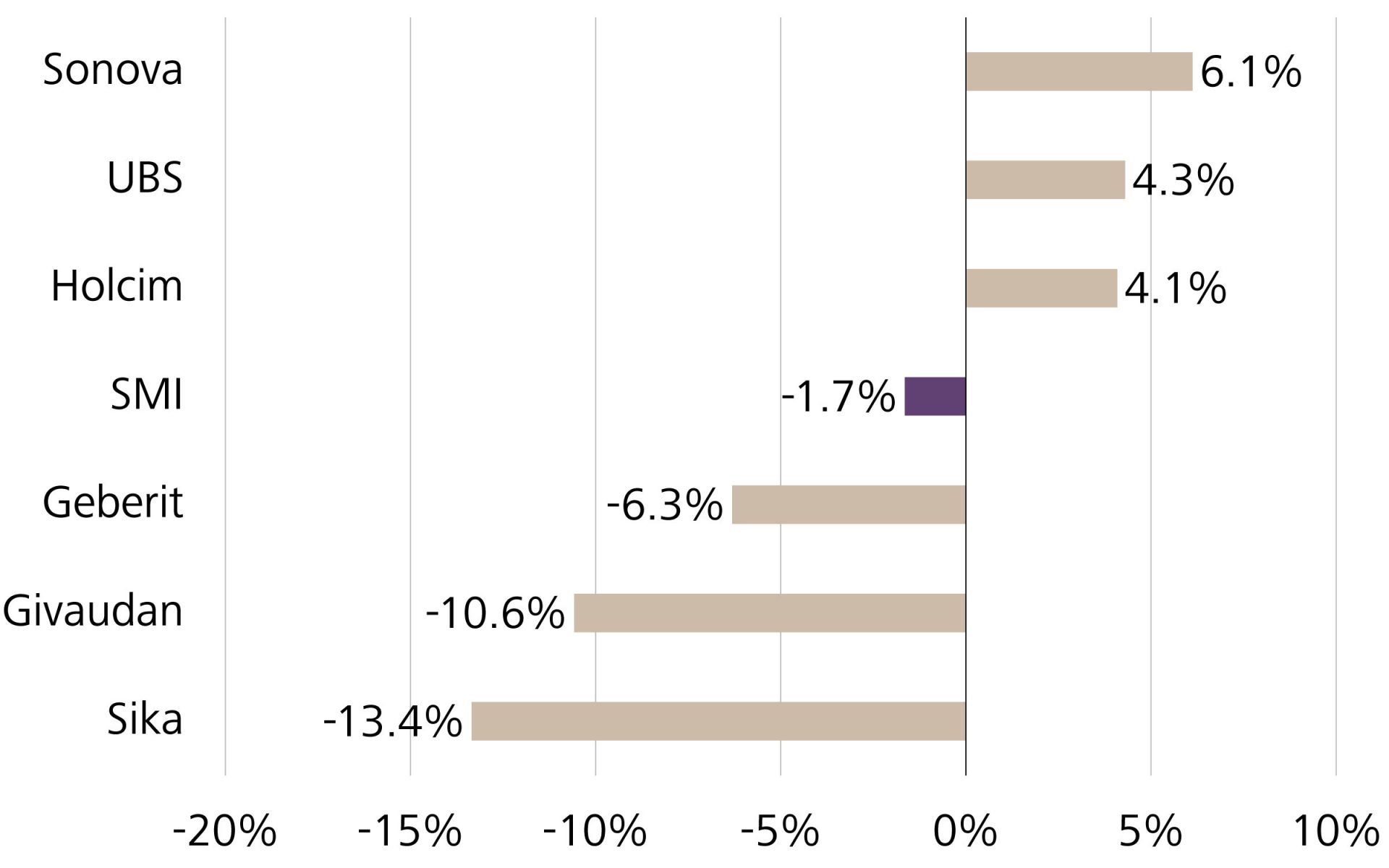 Tops et flops du SMI en octobre